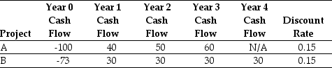 Use the table for the question(s)  below. Consider the following two projects:    -The payback period for project B is closest to: A)  2.5 years B)  2.0 years C)  2.2 years D)  2.4 years E)  3.0 years
