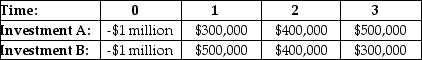   An investor is considering the two investments shown above.Her cost of capital is 9%.Which of the following statements about these investments is true? A)  The investor should take investment A since it has a greater net present value (NPV) . B)  The investor should take investment A since it has a greater internal rate of return (IRR) . C)  The investor should take investment B since it has a greater net present value (NPV) . D)  The investor should take investment B since it has a greater internal rate of return (IRR) . E)  The investor should take investment B since it has a shorter payback period.