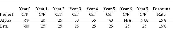 Use the table for the question(s)  below. Consider the following two projects:    -Assume that projects Alpha and Beta are mutually exclusive.The correct investment decision and the best rational for that decision is to A)  invest in project Beta, since NPVBₑtₐ > 0. B)  invest in project Alpha, since NPVBₑtₐ < NPVAlphₐ. C)  invest in project Beta, since IRRBₑtₐ > IRRAlphₐ. D)  invest in project Beta, since NPVBₑtₐ > NPVAlphₐ > 0. E)  invest in project Alpha, since IRRAlphₐ > IRRBₑtₐ.