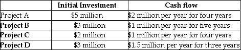   An investor has a budget of $5 million.He can invest in the projects shown above.If the cost of capital is 6%,what investment or investments should he make? A)  Project A B)  Project B C)  Project D D)  Project B and Project C E)  Project C and Project D