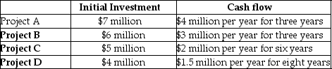   An investor has a budget of $10 million.He can invest in the projects shown above.If the cost of capital is 6%,what investment or investments should he make? A)  Project A B)  Project B C)  Project C D)  Project B and Project D E)  Project C and Project D