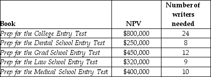  A company that creates education products is planning to create a suite of books to help customers prepare for high-stakes tests for entry into college and grad school.They have 33 in-house writers to create these books.Due to the expertise needed in creating this content it will not be possible to hire temporary writers within the planned time-frame.Which projects should be undertaken? A)  Prep for the College Entry Test and Prep for the Law School Entry Test B)  Prep for the College Entry Test and Prep for the Grad School Entry Test C)  Prep for the Dental School Entry Test, Prep for the Grad School Entry Test, and Prep for the Medical School Entry Test D)  Prep for the Grad School Entry Test, Prep for the Law School Entry Test, and Prep for the Medical School Entry Test E)  Prep for the Dental School Entry Test, Prep for the Grad School Entry Test, and Prep for the Law School Entry Test