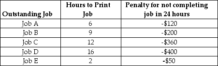   A print shop has contracted to print a number of jobs within 24 hours.Any jobs not completely printed within this time will result in a penalty,as shown in the table above.However too many jobs have been accepted,and not all can be printed.Which jobs should be printed in the next 24 hours? A)  Job D and Job A B)  Job C and Job B C)  Job C, Job B, and Job E D)  Job D, Job A, and Job E E)  Job C, Job D, and Job E