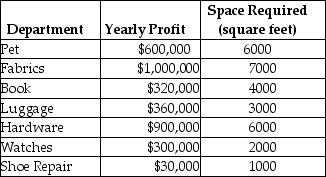   A small department store in a mall has the opportunity to rent an additional 20,000 square feet of space for five years.It can divide up this space between the above new departments.Each department will require a different amount of space,and each department is expected to make a yearly profit as shown,for each of the next five years.The discount rate is 10%.Based on this information,what departments should be added? A)  Pet, Fabrics, Hardware, and Shoe Repair B)  Fabrics, Luggage, Hardware, Watches, and Shoe Repair C)  Pets, Fabrics, Book, and Luggage D)  Pet, Fabrics, Luggage, Hardware, and Shoe Repair E)  Fabrics, Book, Luggage and Shoe Repair