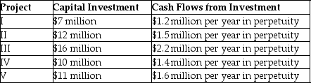   A company has four projects it wishes to undertake.Which of these investments should be the lowest priority,given a discount rate of 5%? A)  Project I B)  Project II C)  Project III D)  Project IV E)  Project V