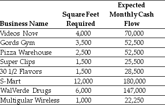 Use the information for the question(s) below. Your firm is preparing to open a new retail strip mall and you have multiple businesses that would like lease space in it. Each business will pay a fixed amount of rent each month plus a percentage of the gross sales generated each month. The cash flows from each of the businesses has approximately the same amount of risk. The business names, square footage requirements, and monthly expected cash flows for each of the businesses that would like to lease space in your strip mall are provided below:    -If your new strip mall will have 16,000 square feet of retail space available to be leased,to which businesses should you lease and why?