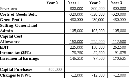 Use the table for the question(s)  below.    -  Cromwell Industries is considering a new project which will have costs,revenues,etc.as shown by the data above.If the cost of capital is 8.5%,what is the net present value (NPV) of this project? A)  -$278,832 B)  -$153,046 C)  $199,300 D)  $300,691 E)  $313,154