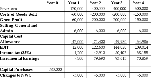 Use the table for the question(s)  below.    -  A garage is installing a new  bubble-wash  car wash.It will promote the car wash as a fun activity for the family,and it is expected that the novelty of this approach will boost sales in the medium term.If the cost of capital is 10%,what is the net present value (NPV) of this project? A)  -$214,525 B)  -$145,283 C)  $76,607 D)  $108,306 E)  $86,167