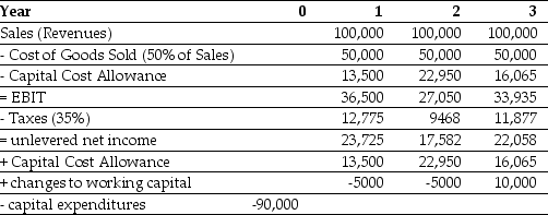 Use the information for the question(s)  below. Epiphany Industries is considering a new capital budgeting project that will last for three years. Epiphany plans on using a cost of capital of 12% to evaluate this project. Based on extensive research, it has prepared the following incremental cash flow projects:    -The free cash flow for the first year of Epiphany's project is closest to: A)  $43,000 B)  $25,000 C)  $32,225 D)  $45,000 E)  $35,532