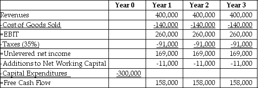 Use the table for the question(s)  below.    -Visby Rides,a livery car company,is considering buying some new luxury cars.After extensive research,they come up with the above estimates of free cash flow from this project.The cars belong to asset class 10 and have a capital cost allowance (CCA) rate of 30%.The cars will be sold at the end of 3 years for $150,000.What is the present value of the lost CCA tax shields of the project,given that the cost of capital is 10%,and the company faces a marginal tax rate of 25%? A)  $8342 B)  $21,131 C)  $10,112 D)  $25,912 E)  $28,125