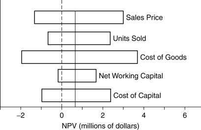 Use the figure for the question(s)  below.    -A consumer good company is developing a new brand of organic toothpaste.Above is the sensitivity analysis for this product.The assumptions regarding which parameter should be scrutinized most carefully in the estimation process? A)  units sold B)  sales price C)  cost of goods D)  cost of capital E)  net working capital