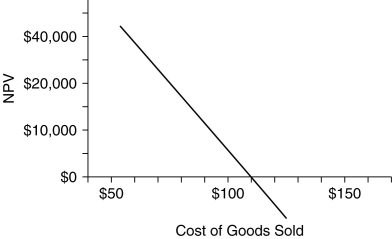 Use the figure for the question(s)  below.    -The graph above shows the break-even analysis for the cost of making a certain good.Based on this chart,which of the following is true? A)  The net present value (NPV)  of the project increases with increased cost of goods sold. B)  The project should not be undertaken if the predicted cost of goods sold is less than $110. C)  The net present value (NPV)  of the project will be positive if the cost of good sold is greater than $110. D)  If the good costs $110 to make, the net present value (NPV)  of the project will be zero. E)  The cost of goods sold should not be a factor in deciding whether to undertake the project.
