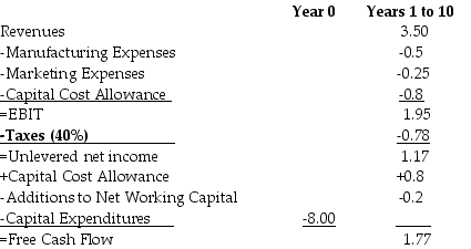 Use the table for the question(s)  below.    -Panjandrum Industries,a manufacturer of industrial piping,is evaluating whether it should expand into the sale of plastic fittings for home garden sprinkler systems.It has made the above estimates of free cash flows resulting from such a decision.There are concerns of the sensitivity of this project to changes in the cost of capital.For approximately what cost of capital does this project break even? A)  12% B)  14% C)  16% D)  18% E)  20%