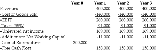 Use the table for the question(s)  below.    -Visby Rides,a livery car company,is considering buying some new luxury cars.After extensive research,they come up with the above estimates of free cash flow from this project.Visby learns that a competitor is thinking of offering similar services,thus reducing Visby's sales.By how much could sales fall before the net present value (NPV) was zero,given that the cost of capital is 10%,and that cost of goods sold is 35% of revenues? A)  by 12% B)  by 18% C)  by 24% D)  by 22% E)  by 31%