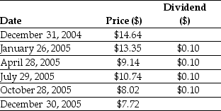 Use the table for the question(s)  below. Consider the following price and dividend data for Ford Motor Company:    -Assume that you purchased Ford Motor Company stock at the closing price on December 31,2014 and sold it at the closing price on December 30,2015.Your realized annual return is for the year 2015 is closest to: A)  -44.5% B)  -45.1% C)  -47.3% D)  -48.5% E)  -46.3%