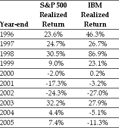 Use the table for the question(s)  below. Consider the following realized annual returns:    -The average annual return over the period 1926-2009 for small stocks is 22.1%,and the standard deviation of returns is 22.1%.Based on these numbers,what is a 95% confidence interval for 2010 returns? A)  11.1%, 33.2% B)  0%, 44.2% C)  -22.1%, 44.2% D)  -22.1%, 66.3% E)  -12.5%, 45.7%