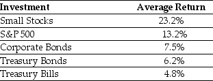 Use the table for the question(s)  below. Consider the following average annual returns:    -What is the risk premium for corporate bonds? A)  2.7% B)  1.3% C)  -5.7% D)  0% E)  8.4%