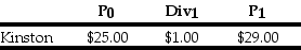 Suppose you have $10,000 in cash to invest.You decide to sell short $5000 worth of Kinston stock and invest the proceeds from your short sale plus your $10,000 into one-year Treasury bills earning 5%.At the end of the year,you decide to liquidate your portfolio.Kinston Industries has the following realized returns:   The return on your portfolio is closest to: A)  -0.5% B)  13.5% C)  -2.5% D)  14.5% E)  5.0%