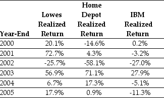 Use the table for the question(s)  below. Consider the following returns:    -The volatility on Lowes' returns is closest to: A)  35% B)  10% C)  13% D)  42% E)  22%