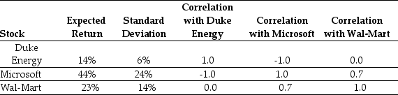Use the table for the question(s)  below. Consider the following expected returns, volatilities, and correlations:    -The expected return of a portfolio that is equally invested in Wal-Mart and Duke Energy is closest to: A)  10.0% B)  17.8% C)  26.3% D)  29.0% E)  18.5%
