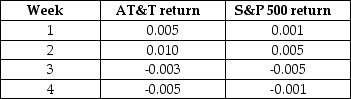 You observe that AT&T stock and the S&P 500 have the following weekly returns:   If this pattern of stock returns is typical of AT&T stock,and you calculated a beta against the S&P 500,which of the following is true? A)  AT&T's beta is negative. B)  AT&T's beta is zero. C)  AT&T's beta is positive. D)  AT&T's beta is highly negative. E)  Beta cannot be calculated from this data.
