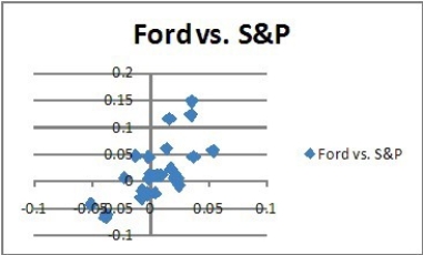 You observe the following scatterplot of Ford's weekly returns against the S&P 500.Which of the following statements is true about Ford's beta against the S&P 500?   A)  Ford's beta appears to be positive. B)  Ford's beta appears to be negative. C)  Ford's beta appears to be zero- there is no apparent relation between its return and the S&P return. D)  Ford's beta appears to be highly negative. E)  Beta has nothing to do with the relationship seen in this scatterplot.