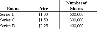 Use the table for the question(s)  below. Jeremy founded a company. He issues 200,000 shares of series A stock for his own $100,000 investment. He then goes through three further rounds of investment, as shown below:    -What is the post-money valuation for the series D funding round? A)  $1.4 million B)  $1.95 million C)  $2.025 million D)  $2.85 million E)  $3.15 million