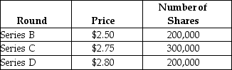 Use the table for the question(s)  below. The founder of a company issues 100,000 shares of series A stock for his own $250,000 investment. He then goes through three further rounds of investment, as shown below:    -Which of the following statements regarding angel investors is most accurate? A)  They are typically arranged as limited partnerships. B)  For many start-ups, the first round of outside private equity financing is often obtained from them. C)  Because their capital investment is often small relative to the amount of capital already in place at the firm, they typically receive a small equity share in the business in return for their funds. D)  These investors are typically not acquaintances or friends of the entrepreneur. E)  They have little influence on the business decisions of the firm.