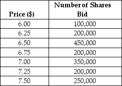   Harrison Products is selling 1 million shares of stock in an auction IPO.At the end of the bidding period they have received the bids shown above.Which of the following is closest to the price at which the shares will be offered? A)  $6.25 B)  $6.60 C)  $6.75 D)  $7.00 E)  $7.25