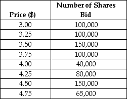   Bejeweled,a chain of crafting shops,is selling 500,000 shares of stock in an auction IPO.At the end of the bidding period they have received the bids shown above.Which of the following is closest to the price at which the shares will be offered? A)  $3.50 B)  $3.75 C)  $4.25 D)  $4.50 E)  $4.75