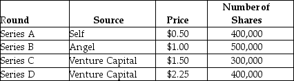 Use the table for the question(s)  below. David founds a company and goes through the investment rounds shown below:     He decides to take the company public through an IPO, issuing 2 million new shares. Assuming that he successfully completes the IPO, the net income for the next year is estimated to be $8 million. His banker informs him that the price of shares should be set using average price-earnings ratios for similar businesses, which is 15.0. -What share of the company will David own after the IPO? A)  11% B)  14% C)  16% D)  22% E)  50%