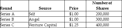Use the table for the question(s)  below. The founders and owners of a private company have funded it through the following rounds of investment:     The owners decide to take the company public through an IPO, issuing 1 million new shares. Assuming that they successfully complete the IPO, the net income for the next year is estimated to be $5 million. The price of shares is set using average price-earnings ratios for similar businesses of 17.0. -What will be closest to the IPO price per share? A)  $12 B)  $21.25 C)  $22 D)  $36 E)  $45