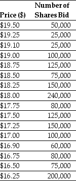 Use the information for the question(s) below. Luther Industries is in the process of selling shares of stock in an auction IPO. At the end of the bidding period, Luther's investment bank has received the following bids:    -What are some of the highlights of Google's IPO process?