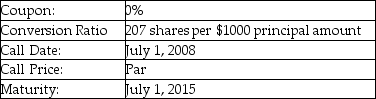   A firm issues the convertible debt shown above.The price of stock in this company on July 1,2008 is $4.95.If the bonds are called on this date,which of the following is the action most likely to be taken by a holder of bond of face value of $10,000? A)  Convert the bond and accept shares with a value of $10,000. B)  Convert the bond and accept shares with a value of $10,128.00. C)  Convert the bond and accept shares with a value of $10,239.13. D)  Convert the bond and accept shares with a value of $10,246.50. E)  Accept the call price and receive $10,000.
