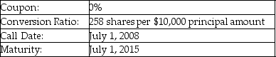   A firm issues the convertible debt shown above.The price of stock in this company on July 1,2008 is $36.00.What is the minimum call price that would make a bondholder prefer to accept the call rather than convert? A)  par B)  par plus 2.6% C)  par plus 3.0% D)  par plus 3.4% E)  par plus 4.1%