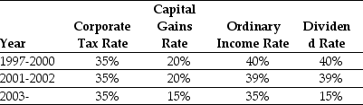 Use the information for the question(s)  below. Consider the following tax rates:    -In 2006,Luther Incorporated paid a special dividend of $5 per share for the 1 million shares outstanding.If Luther has instead retained that cash permanently and invested it into Treasury bills earning 6%,then the present value (PV) of the additional taxes paid by Luther would be closest to: A)  $.35 million B)  $2.90 million C)  $1.75 million D)  $5.85 million E)  $3.25 million