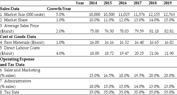 <strong>Use the table for the question(s) below. Ideko Sales and Operating Cost Assumptions   Based upon Ideko's sales and operating cost assumptions,what production capacity will Ideko require in 2016?</strong> A) 1505 units B) 1323 units C) 1914 units D) 1115 units E) 1702 units <div style=padding-top: 35px> 