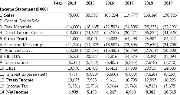 <strong>Use the table for the question(s) below. Pro Forma Income Statement for Ideko, 2014-2019   The amount of net working capital for Ideko in 2017 is closest to:</strong> A) $35,195 B) $26,420 C) $22,170 D) $30,510 E) $21,260 <div style=padding-top: 35px> 