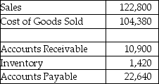   Cromwell Incorporated has the information shown above on its annual Income Statement and Balance Sheet (all numbers shown are in thousands) .What is Cromwell's cash conversion cycle? A)  -41.8 days B)  -36.1 days C)  24.3 days D)  111.6 days E)  131.3 days