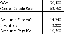 <strong>  Lionheart Inc.has the information shown above on its annual Income Statement and Balance Sheet (all numbers shown are in thousands).What is Lionheart's cash conversion cycle?</strong> A) 8.3 days B) 24.4 days C) -28.0 days D) -7.7 days E) 20.1 days <div style=padding-top: 35px> 