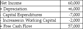   Vega Music's projected net income and free cash flows are given above in thousands of dollars.Vega expects their net income and increases in net working capital to increase by 5% per year.If Vega were able to reduce its annual increase in working capital by 10% without affecting any other part of the business adversely,what would be the effect of this reduction on Vega's value,given a cost of capital of 13%? A)  an increase of $500,000 B)  an increase of $1,370,000 C)  an increase of $2,500,000 D)  an increase of $3,800,000 E)  an increase of $350,000