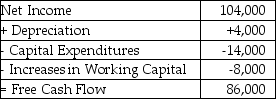   Monroe Electronics' projected net income and free cash flows are given above in thousands of dollars.Monroe expects their net income and increases in net working capital to increase by 6% per year.If Monroe were able to reduce its annual increase in working capital by 15% without affecting any other part of the business adversely,what would be the effect of this reduction on Monroe's value,given a cost of capital of 11%? A)  an increase of $3000 B)  an increase of $8000 C)  an increase of $12,000 D)  an increase of $24,000 E)  an increase of $258,000