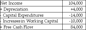   Monroe Electronics' projected net income and free cash flows are given above in thousands of dollars.Monroe expects their net income and increases in net working capital to increase by 4% per year.and has a cost of capital of 8%.Monroe wishes to achieve a 5% increase in firm value.If the rest of the business remains unchanged,what reduction in working capital increases would Monroe require in order to achieve this goal? A)  $2,000 B)  $4,200 C)  $5,800 D)  $10,000 E)  $8,000