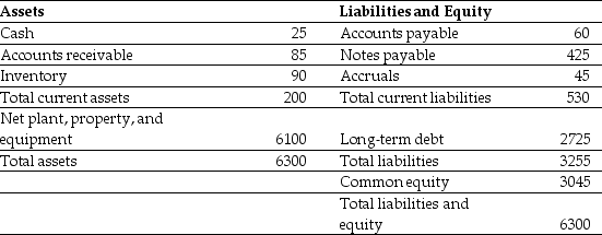 <strong>Use the table for the question(s) below. Luther Industries had sales of $980 million and a cost of goods sold of $560 million in 2006. A simplified balance sheet for the firm appears below: Luther Industries Balance Sheet As of December 31, 2011 (millions of dollars)   Luther's Accounts Receivable days is closest to:</strong> A) 42 days B) 39 days C) 32 days D) 59 days E) 47 days <div style=padding-top: 35px> 