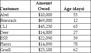   A firm has the accounts on its books shown above.What percentage of debt has been outstanding for over 60 days? A)  28% B)  30% C)  34% D)  42% E)  54%
