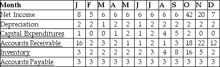 Use the table for the question(s)  below.     DressUp! is a clothing retailer specializing in costumery. The financial forecast for a year is shown in the table above. All figures are in thousands of dollars. -During which of the following months are the firm's working capital needs the greatest? A)  April B)  June C)  September D)  October E)  November