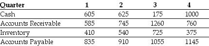 Use the table for the question(s)  below. The quarterly working capital levels for Hasbeen Toys are presented in the following table (in $ millions) :    -In which quarter(s) are Hasbeen's seasonal working capital needs the smallest? A)  4 B)  2 C)  3 D)  1 E)  3 and 4