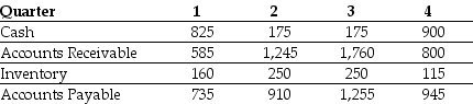Use the table for the question(s)  below. The quarterly working capital levels for Fancy Weddings, Inc are presented in the following table (in $ millions) :    -In which quarter(s) are Fancy's seasonal working capital needs the smallest? A)  1 B)  2 C)  3 D)  4 E)  3 and 4