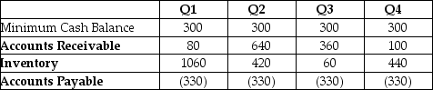 Use the table for the question(s)  below.     The data above shows the net working capital requirements for Flinder's Camping, a company that makes tents. All figures are in thousands of dollars. -What are Flinder's temporary working capital needs in the fourth quarter? A)  $390,000 B)  $510,000 C)  $720,000 D)  $120,000 E)  $650,000