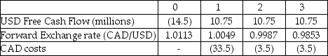 Use the table for the question(s)  below.    -You own a Canadian firm that invests in a U.S.project with the cash flows shown in the table above.Given a corporate tax rate of 35% and a WACC of 6.9%,what is the NPV of the investment.? A)  $16 million CAD B)  $10.5 million CAD C)  $1.1 million CAD D)  $7.5 million CAD E)  -$1.1 million CAD